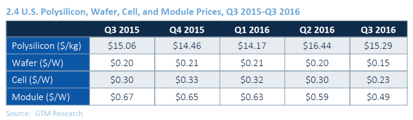 Florida Solar Panel Price 