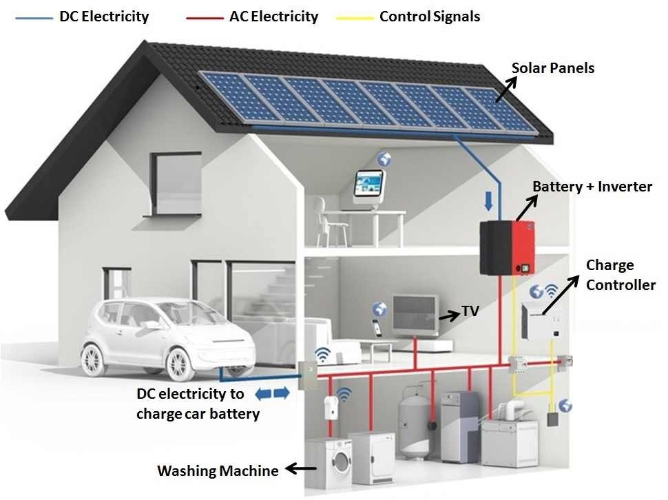 Florida Solar One Off Grid Solar Systems